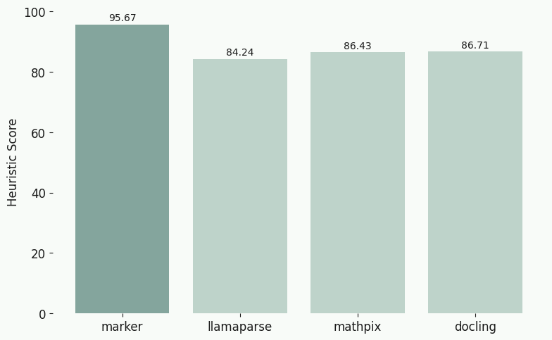 Heuristic score comparison