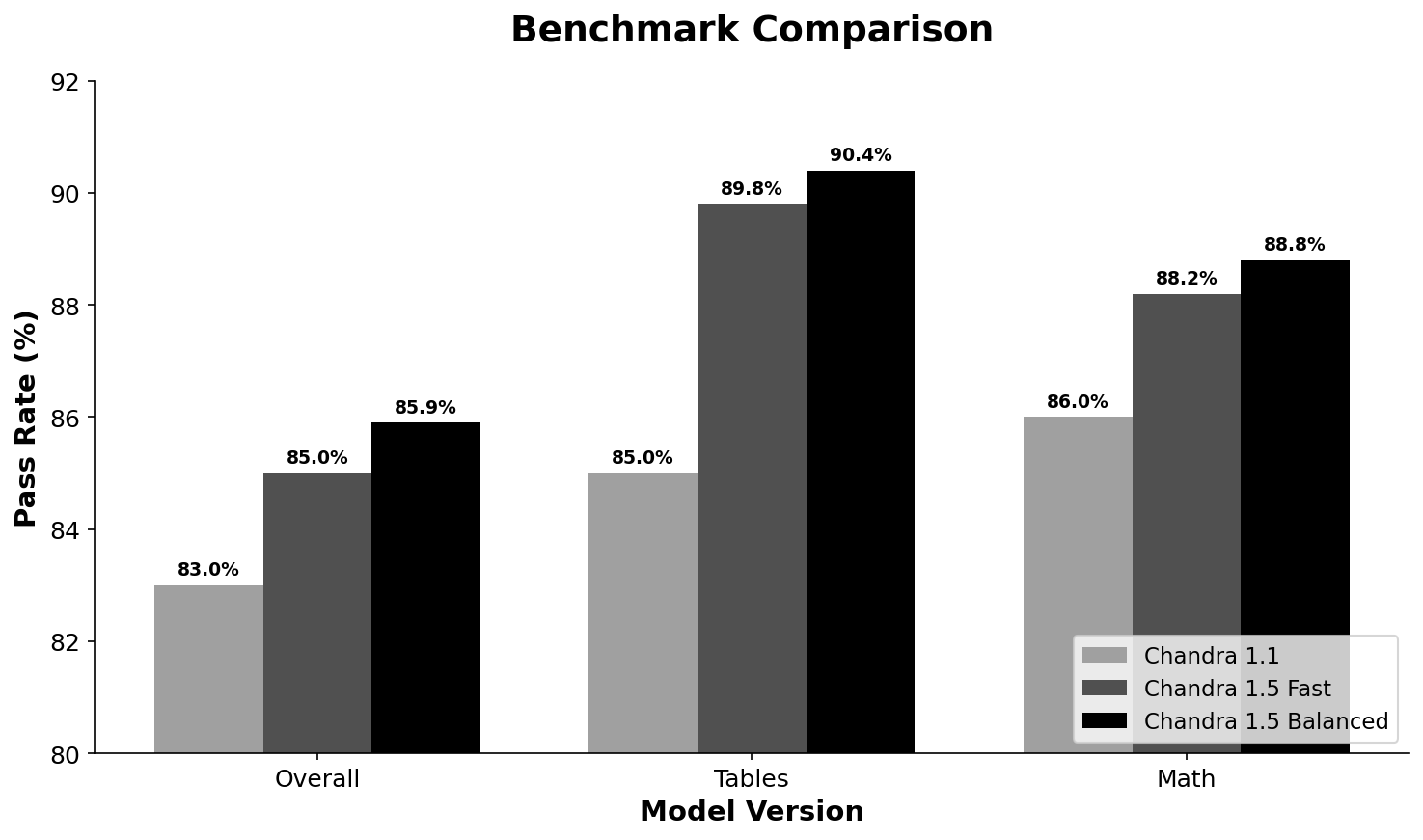 Benchmark comparison between Chandra 1.1 and 1.5