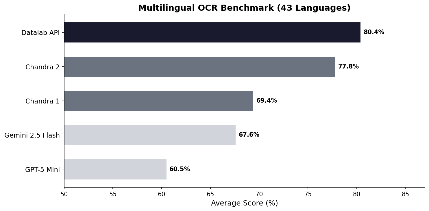 Multilingual benchmark comparison