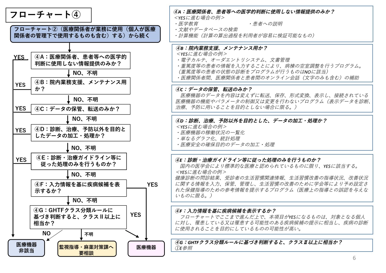 Source page: 厚生労働省 (Japan MHLW), プログラムの医療機器該当性に関するガイドライン, フローチャート④