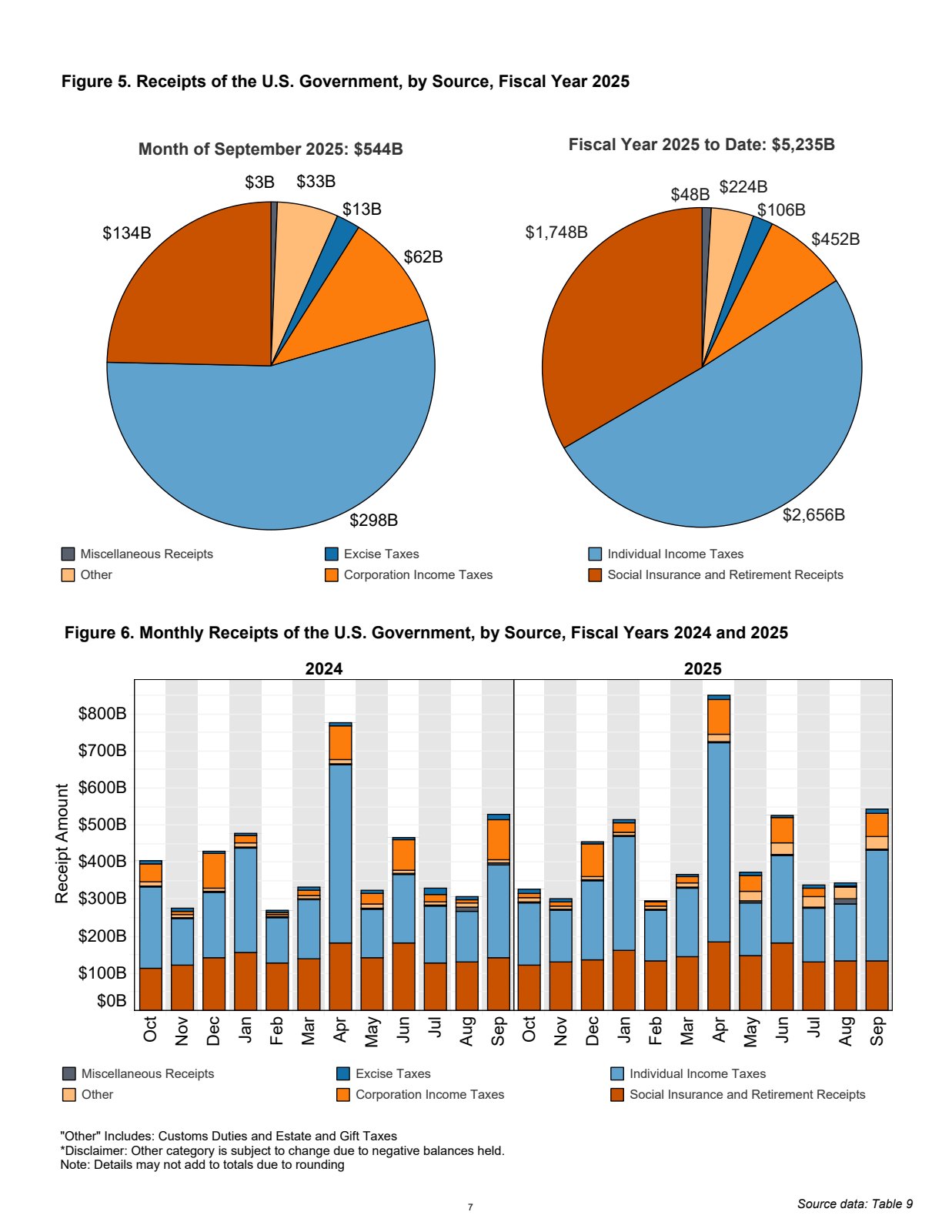 Source page: U.S. Treasury, Monthly Treasury Statement, September 2025, p. 7