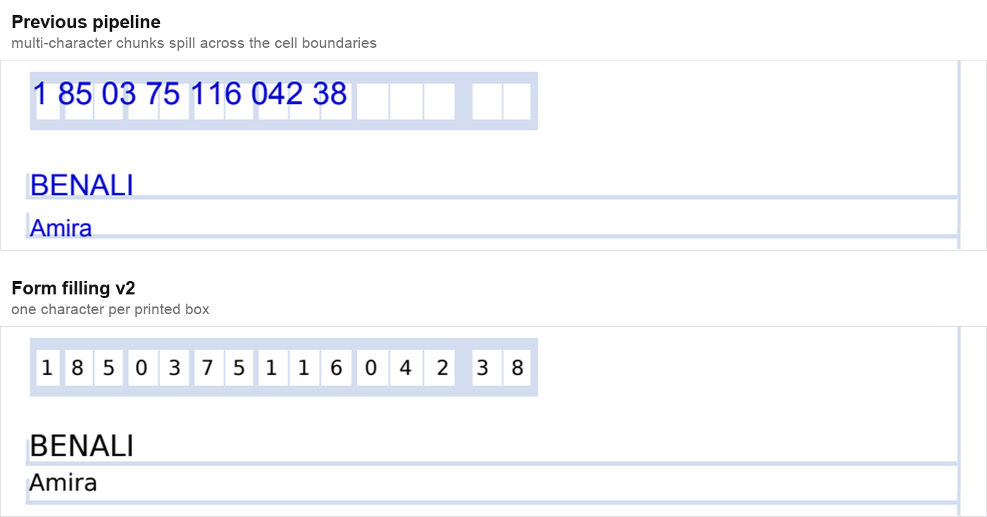 The same insurance number row rendered twice: the previous pipeline spilling multi-character chunks across cell boundaries, and form filling v2 placing one digit per box