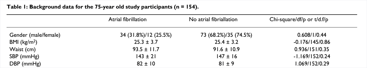 The top of Table 1 on a journal page from a digital PDF: a caption, a header row with three columns, and five data rows from Gender to DBP.
