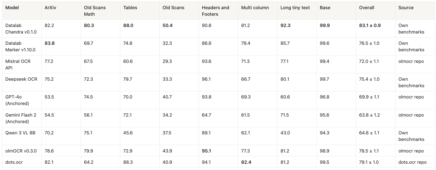Detailed benchmarks