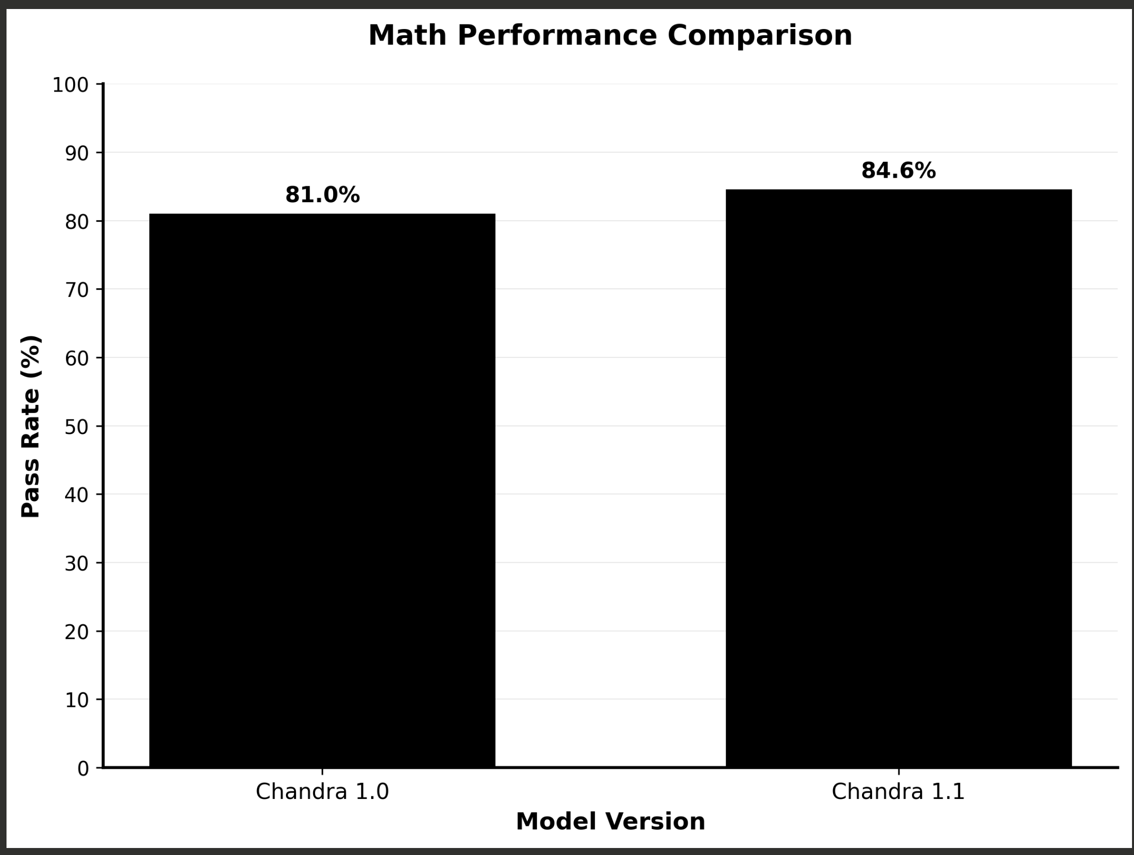 Chandra Math benchmark improvements