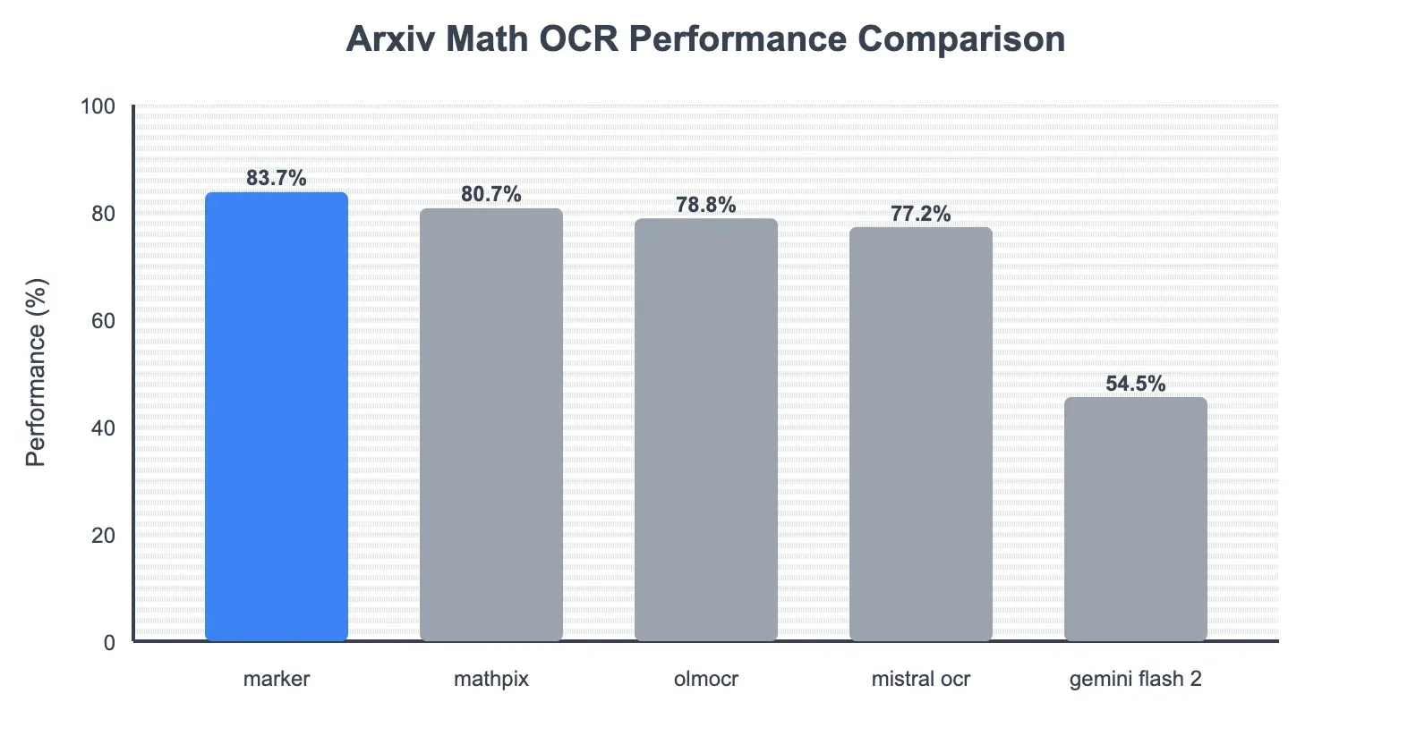 Math OCR data from a Tier-1 AI research lab
