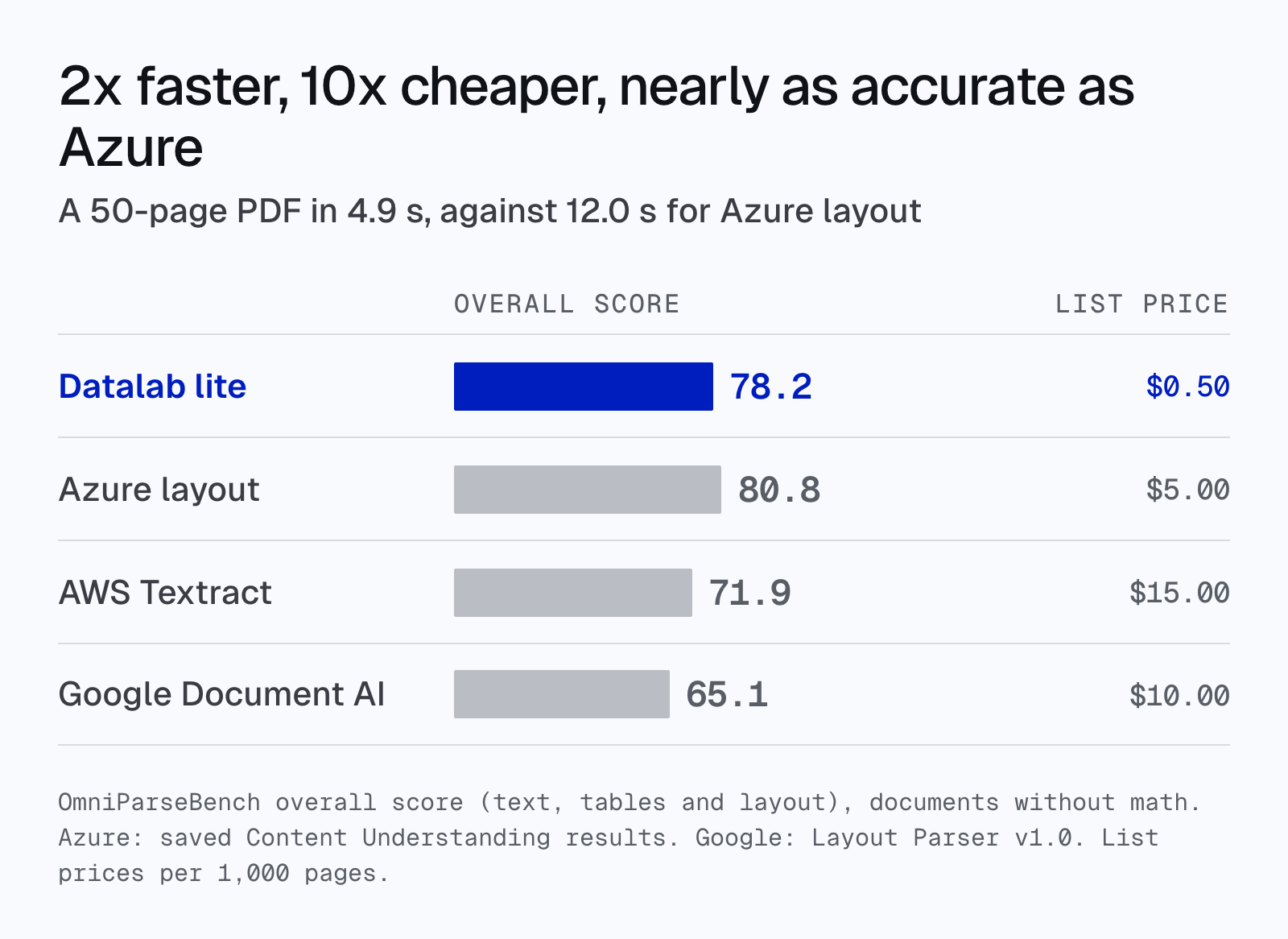 Bar chart of OmniParseBench overall scores without math, with list price per 1,000 pages: Datalab lite 78.2 at $0.50, Azure Content Understanding layout 80.8 at $5.00, AWS Textract 71.9 at $15.00, Google Document AI Layout Parser 65.1 at $10.00. A 50-page PDF takes 4.9 seconds with lite and 12.0 seconds with Azure.