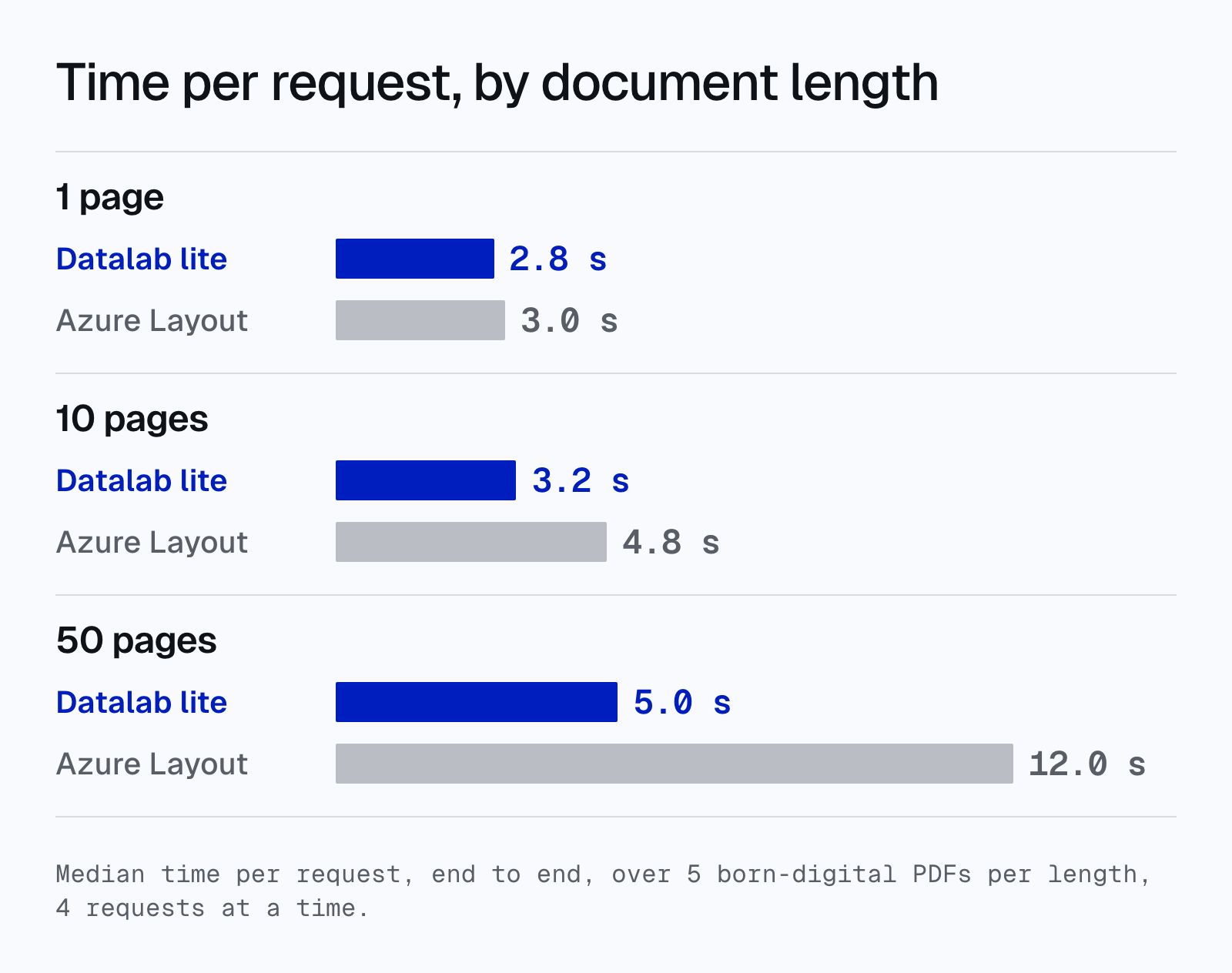 Bar chart of time per request by document length, lite vs Azure Layout: 1 page 2.8 s vs 3.0 s, 10 pages 3.2 s vs 4.8 s, 50 pages 5.0 s vs 12.0 s.