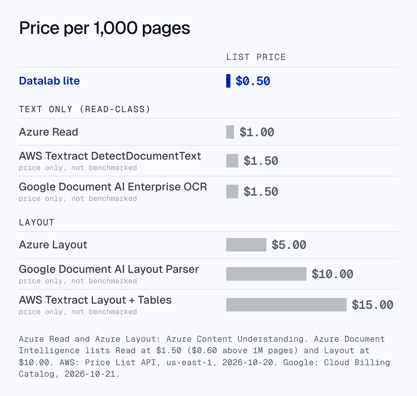 Bar chart of list prices per 1,000 pages: Datalab lite $0.50. Text only: Azure Read $1.00, AWS Textract DetectDocumentText $1.50, Google Document AI Enterprise OCR $1.50. Layout: Azure Layout $5.00, Google Document AI Layout Parser $10.00, AWS Textract Layout + Tables $15.00.