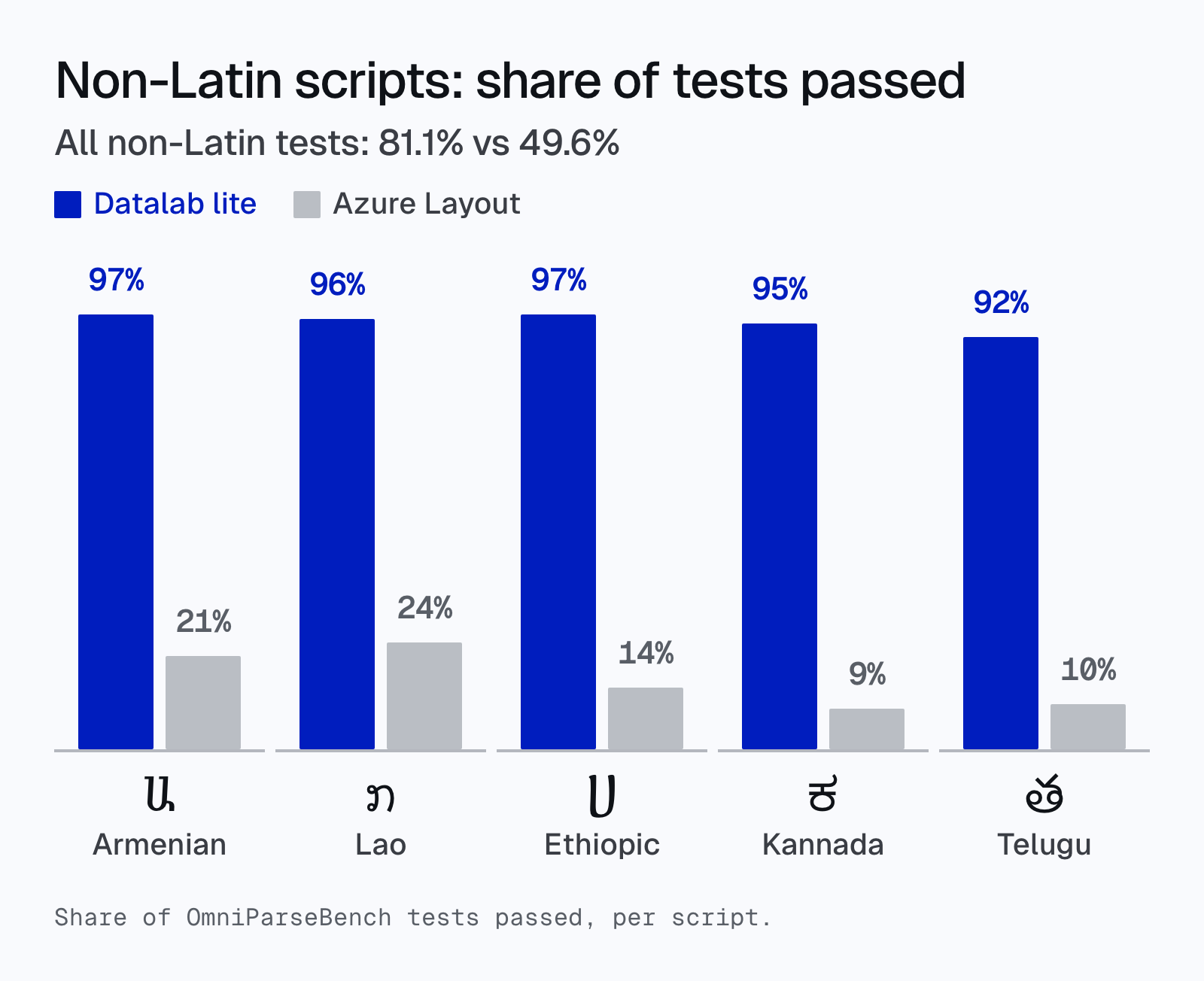 Bar chart of the share of OmniParseBench tests passed per script, lite vs Azure Layout: Armenian 97% vs 21%, Lao 96% vs 24%, Ethiopic 97% vs 14%, Kannada 95% vs 9%, Telugu 92% vs 10%.