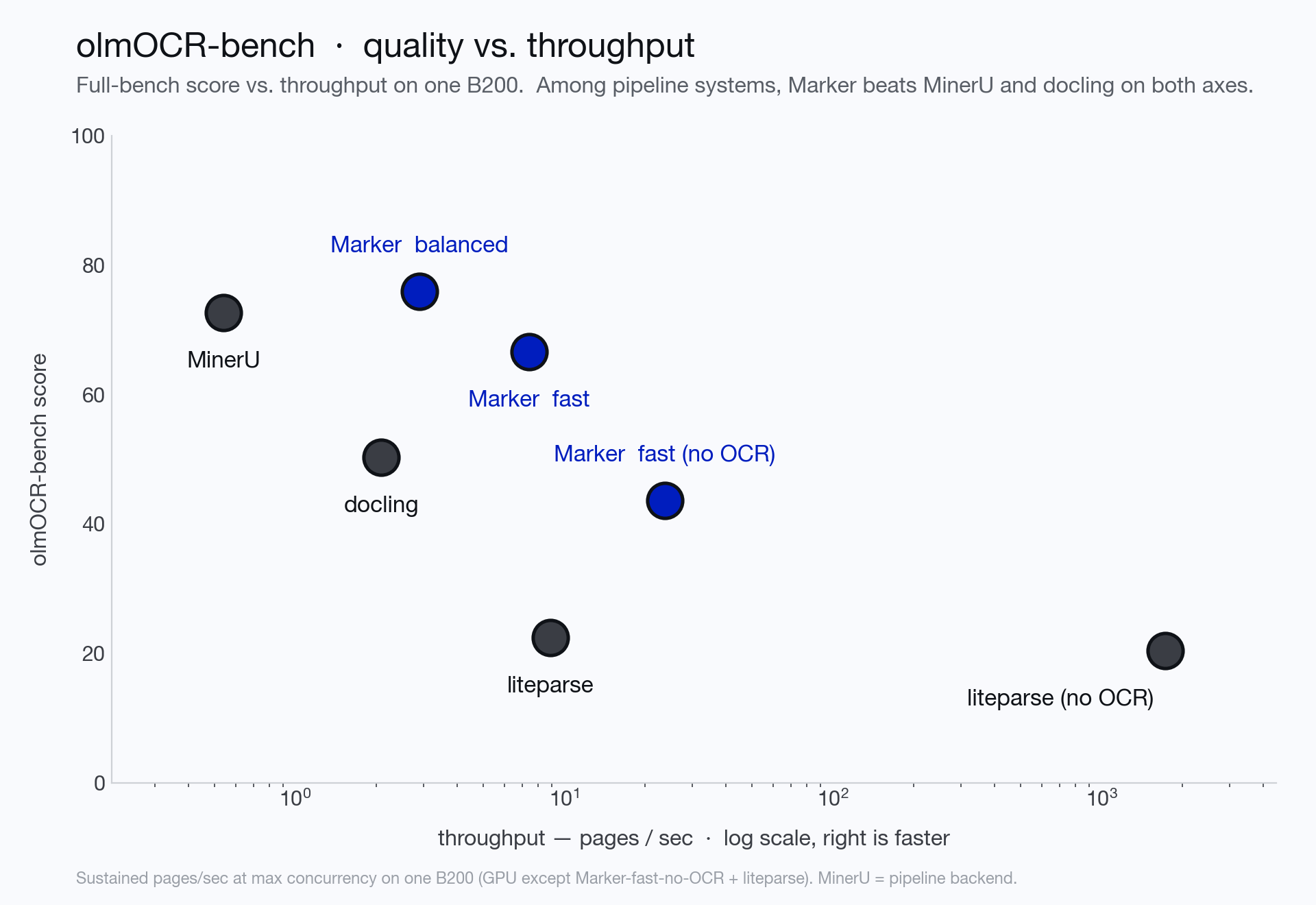 Marker vs other systems on olmOCR-bench: quality versus throughput