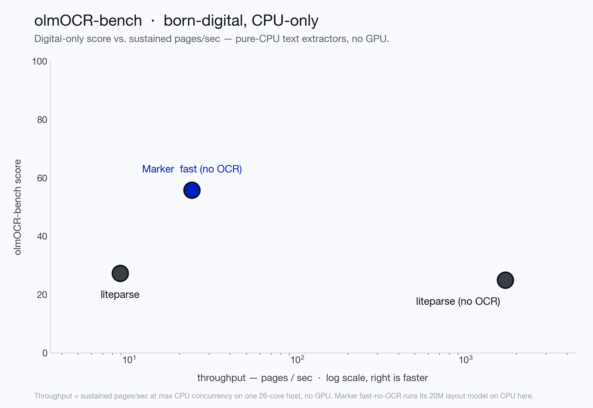 Born-digital, CPU-only comparison