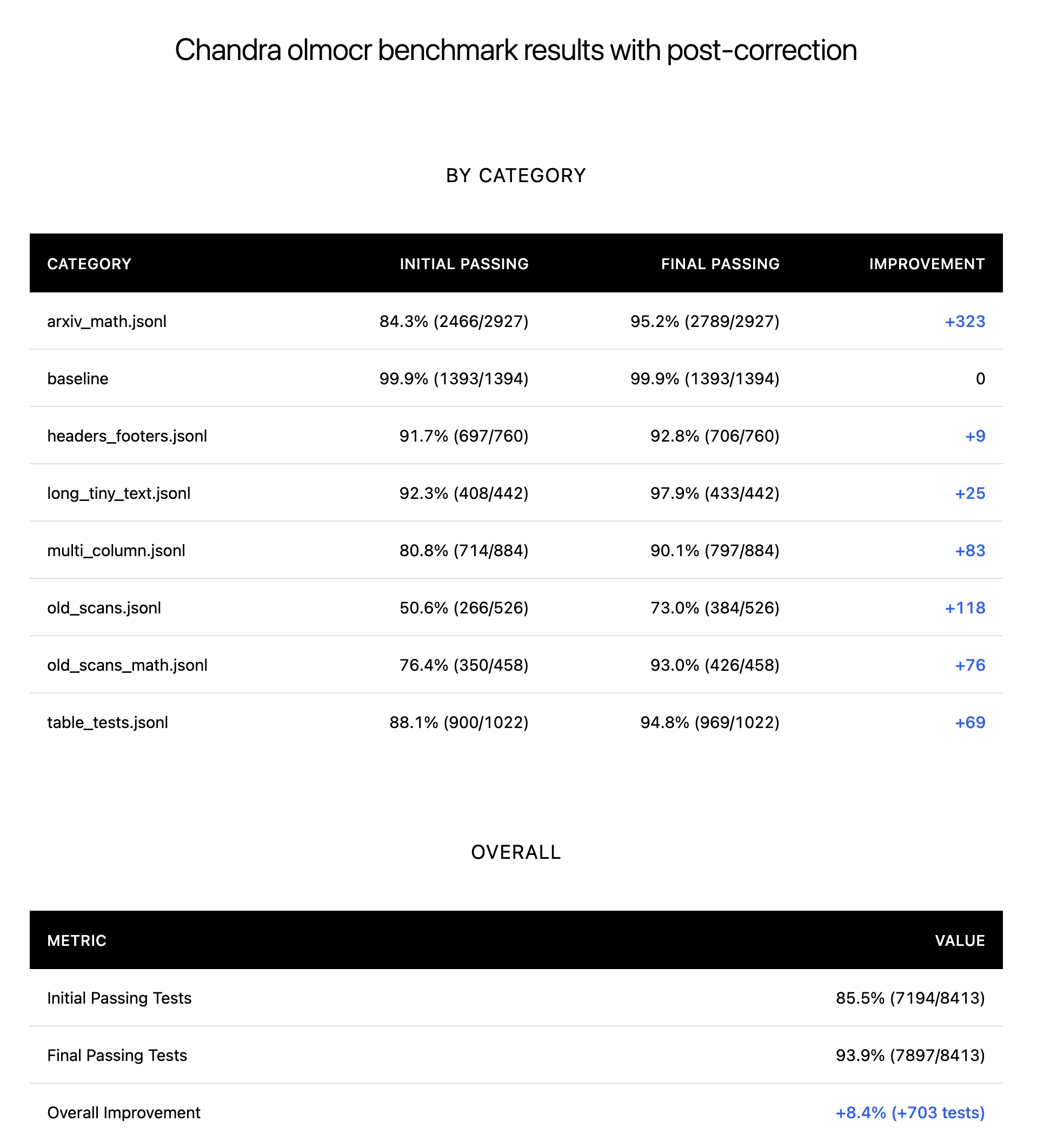 Benchmark results