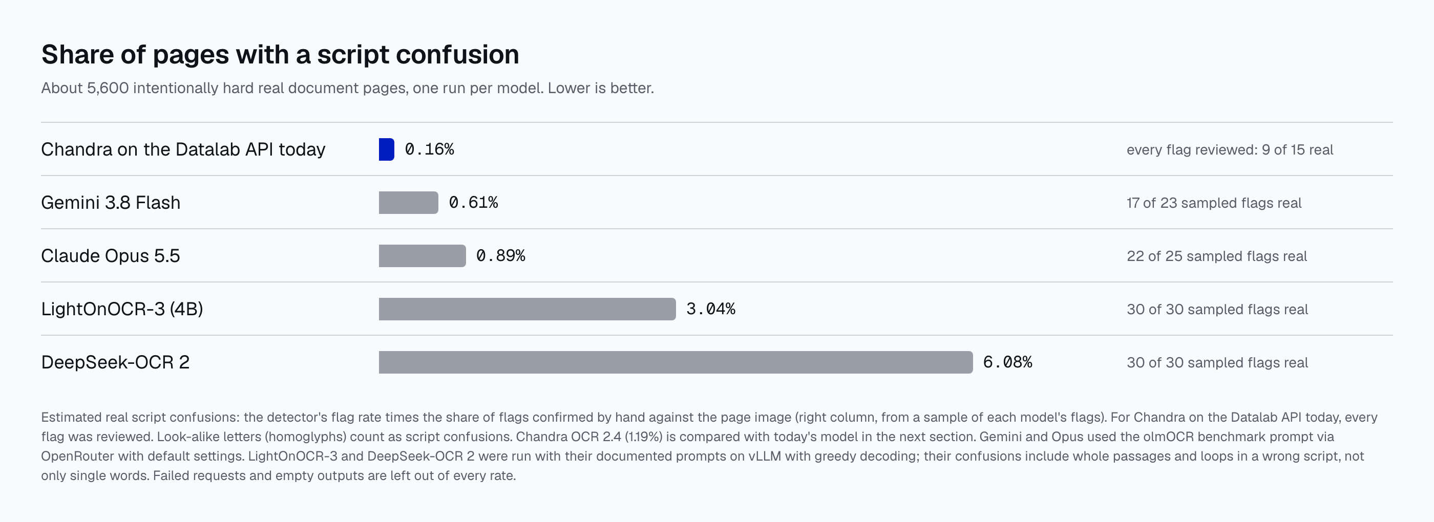 Bar chart of the estimated share of pages with a script confusion on about 5,600 real document pages: Chandra on the Datalab API today 0.16%, Gemini 3.8 Flash 0.61%, Claude Opus 5.5 0.89%, LightOnOCR-3 (4B) 3.04%, DeepSeek-OCR 2 6.08%. Chandra OCR 2.4 is compared with today's model in the next section.