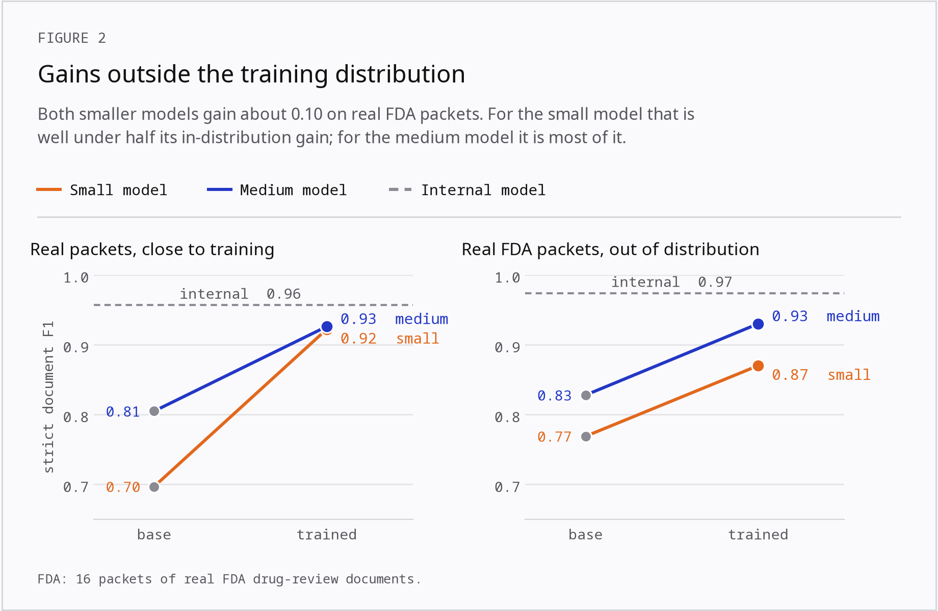 Training gains in and out of distribution: small model +0.22 on in-distribution packets but +0.10 on real FDA packets; medium model +0.12 and +0.10